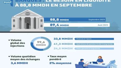 Banques : le besoin en liquidité à 88,8 MMDH en septembre