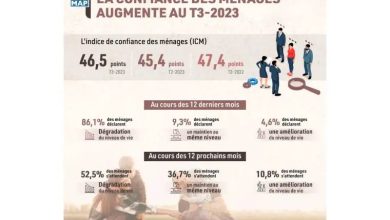 Household confidence increases in Q3-2023 (HCP)