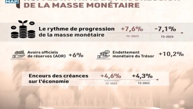 Le rythme de progression de la masse monétaire ralentit à 7,1% au T3-2023