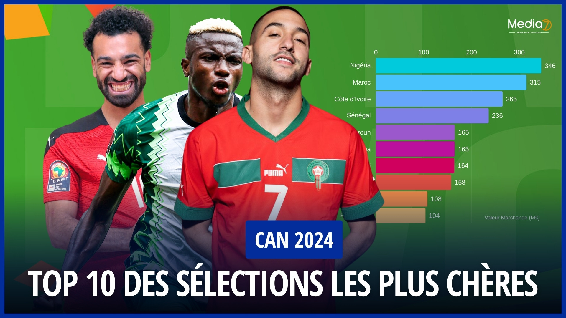 Morocco Among the Top 10 Most Expensive Selections at CAN 2024 - Media7