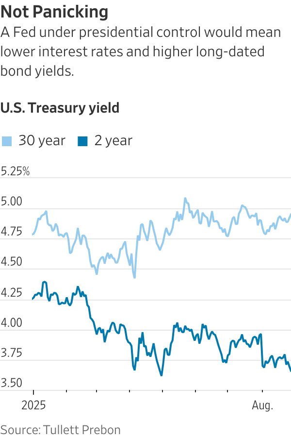 Five Reasons the Market Doesn’t Care About Trump Firing Lisa Cook
