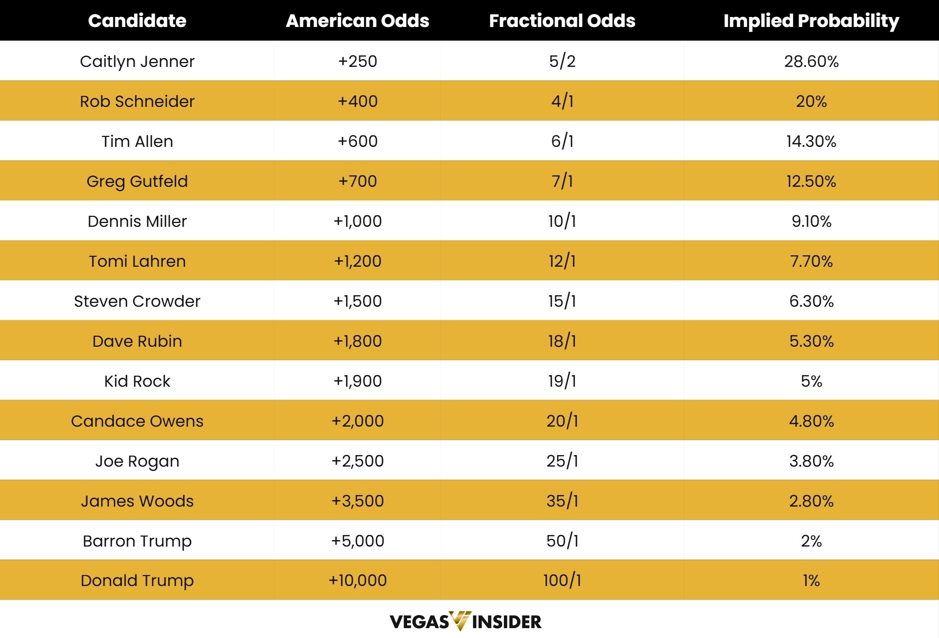 Jimmy Kimmel replacement odds are out(VegasInsider)